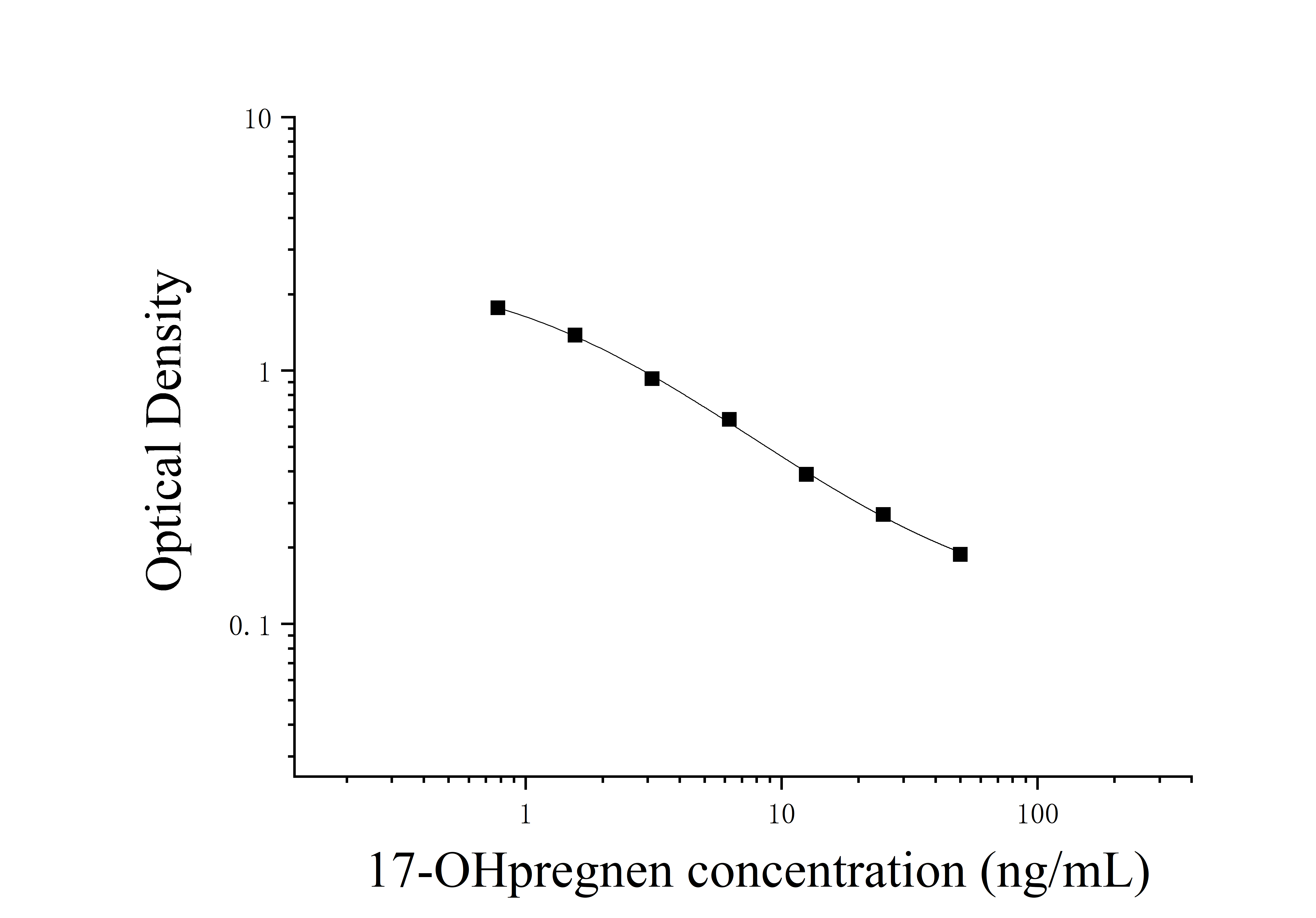 17α-hydroxypregnenolone (17-OHpregnen) ELISA Kit 17α-hydroxypregnenolone (17-OHpregnen) ELISA Kit